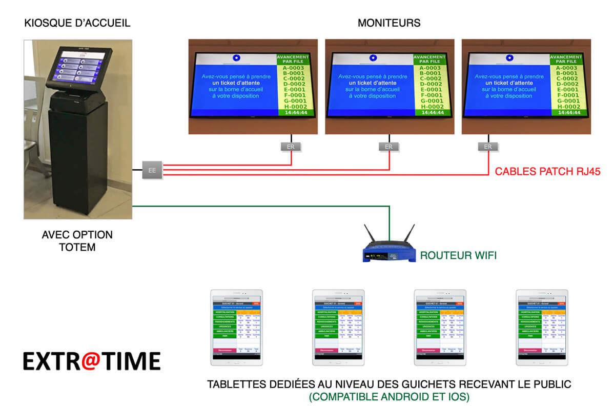 gestion file attente ticket imprimé borne kiosque extratime synoptique tablette réseau Wifi Wi-fi